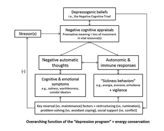 example of hypothesis about depression